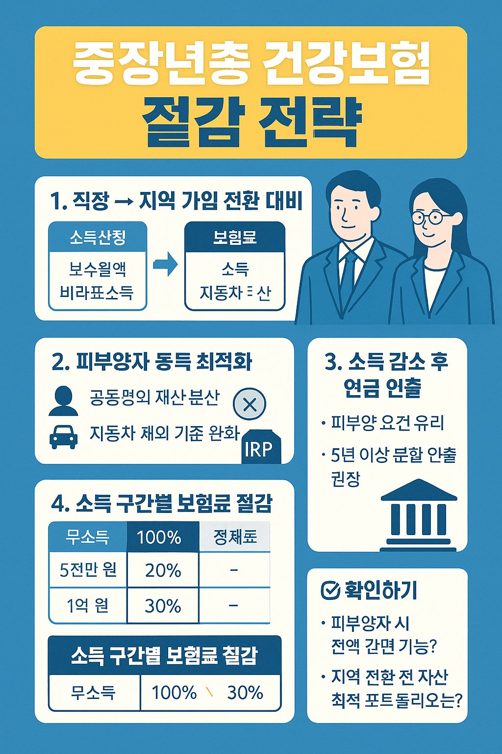 중장년층 건강보험료 절감 전략 요약 인포그래픽