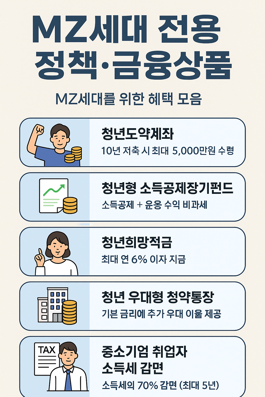 MZ세대 전용 정책·금융상품 인포그래픽 — 청년 주거, 저축·투자, 취업·창업, 세제 혜택 총정리