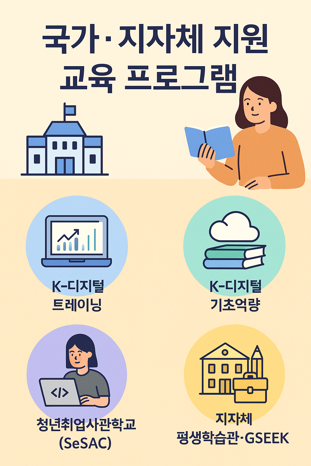 국가·지자체 교육 지원 인포그래픽: K-디지털, 청년취업사관학교, 평생학습관·GSEEK, 여성새일, 중장년 카운슬링 흐름을 도식화한 대표 이미지