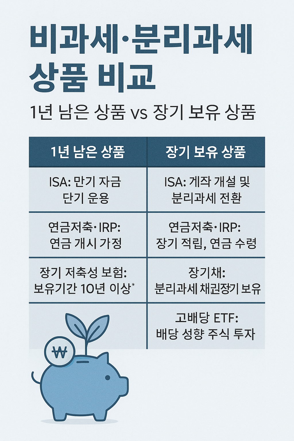 비과세·분리과세 상품 비교 인포그래픽: 1년 남은 상품과 장기 보유 상품의 절세 전략 요약