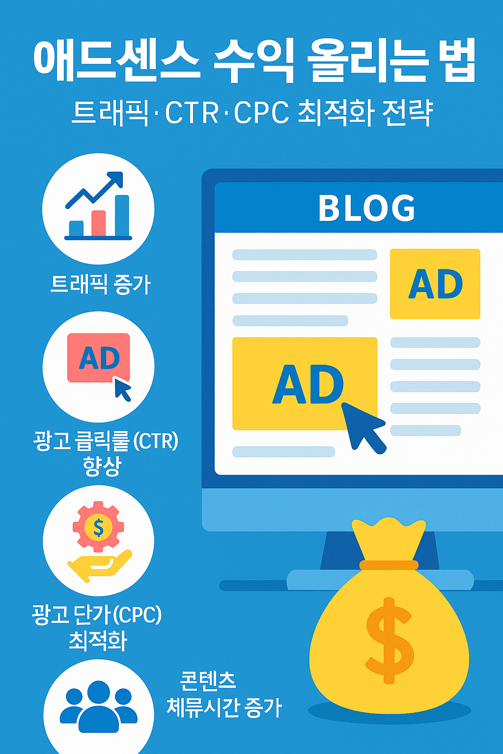 애드센스 수익을 높이는 블로그와 광고 배치, CTR 향상 전략을 표현한 인포그래픽