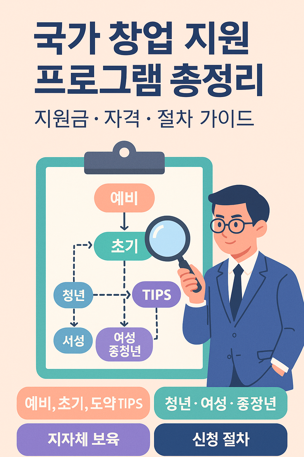 국가 창업 지원 프로그램 인포그래픽: 예비·초기·도약·TIPS·청년·여성·중장년·지자체 보육 흐름을 도식화한 대표 이미지
