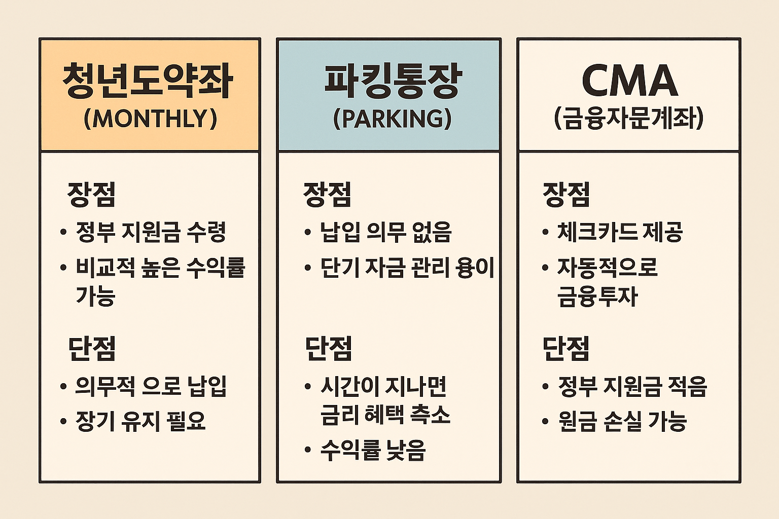 청년도약계좌·파킹통장·CMA 비교 및 특정 금액 시나리오 결과표