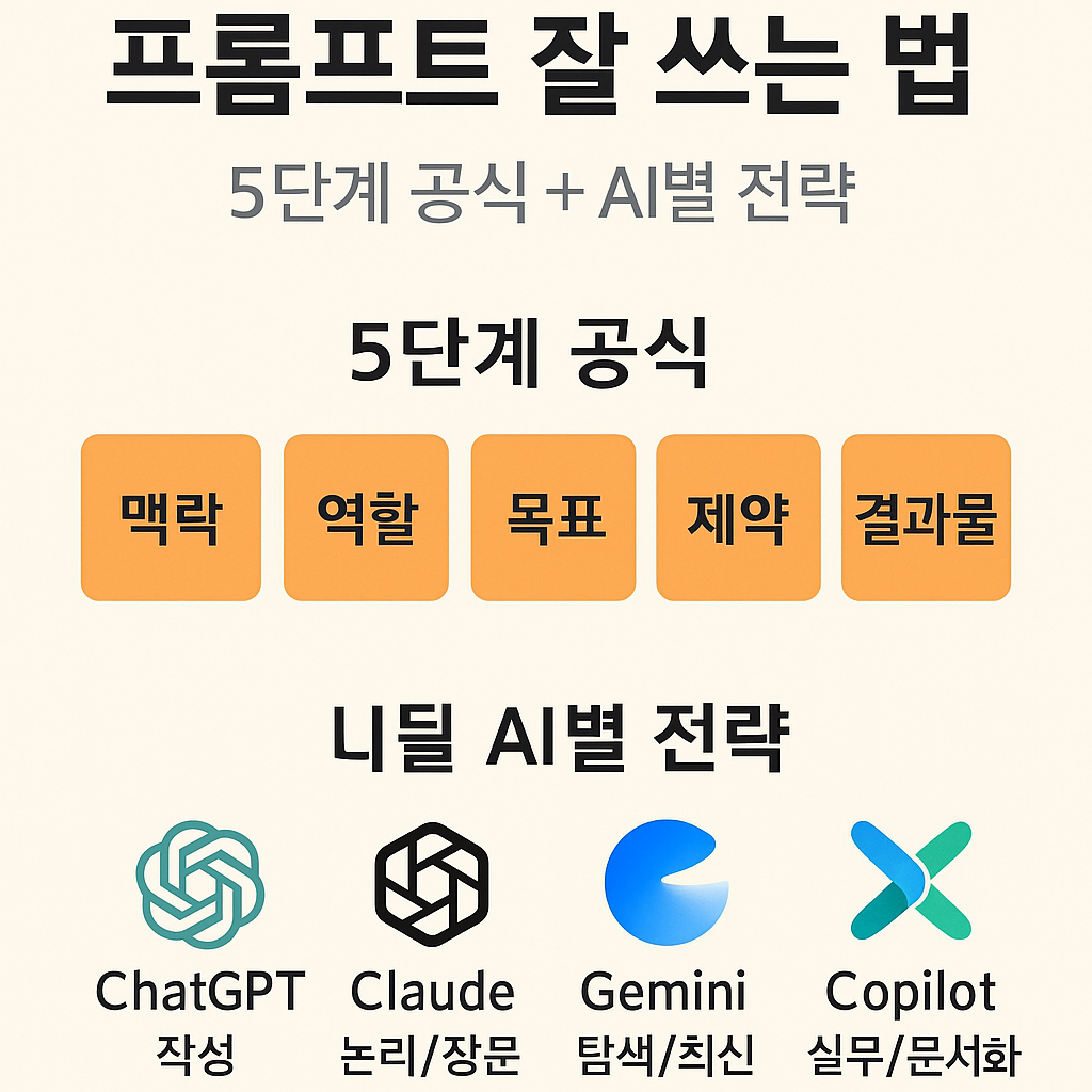 AI 프롬프트 잘 쓰는 법 요약: 5단계 공식, 모델별 전략, 훈련 루틴, 교육 추천 가이드