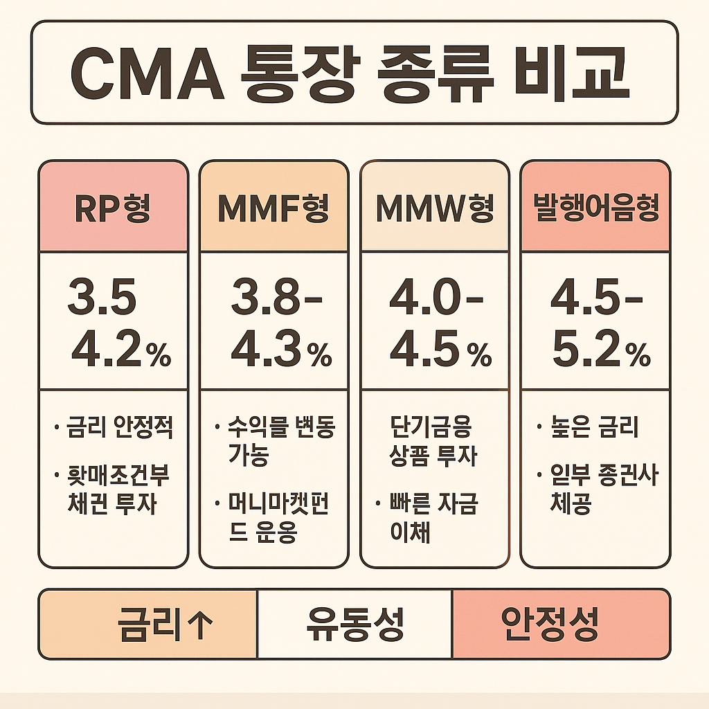 CMA 통장 네 가지 종류(RP·MMF·MMW·발행어음형) 비교 인포그래픽