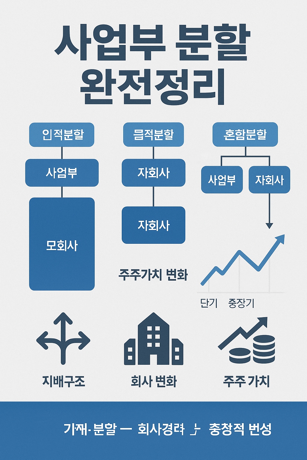사업부 분할 완전정리 대표 이미지 - 인적분할·물적분할·혼합분할과 주주가치 변화 인포그래픽