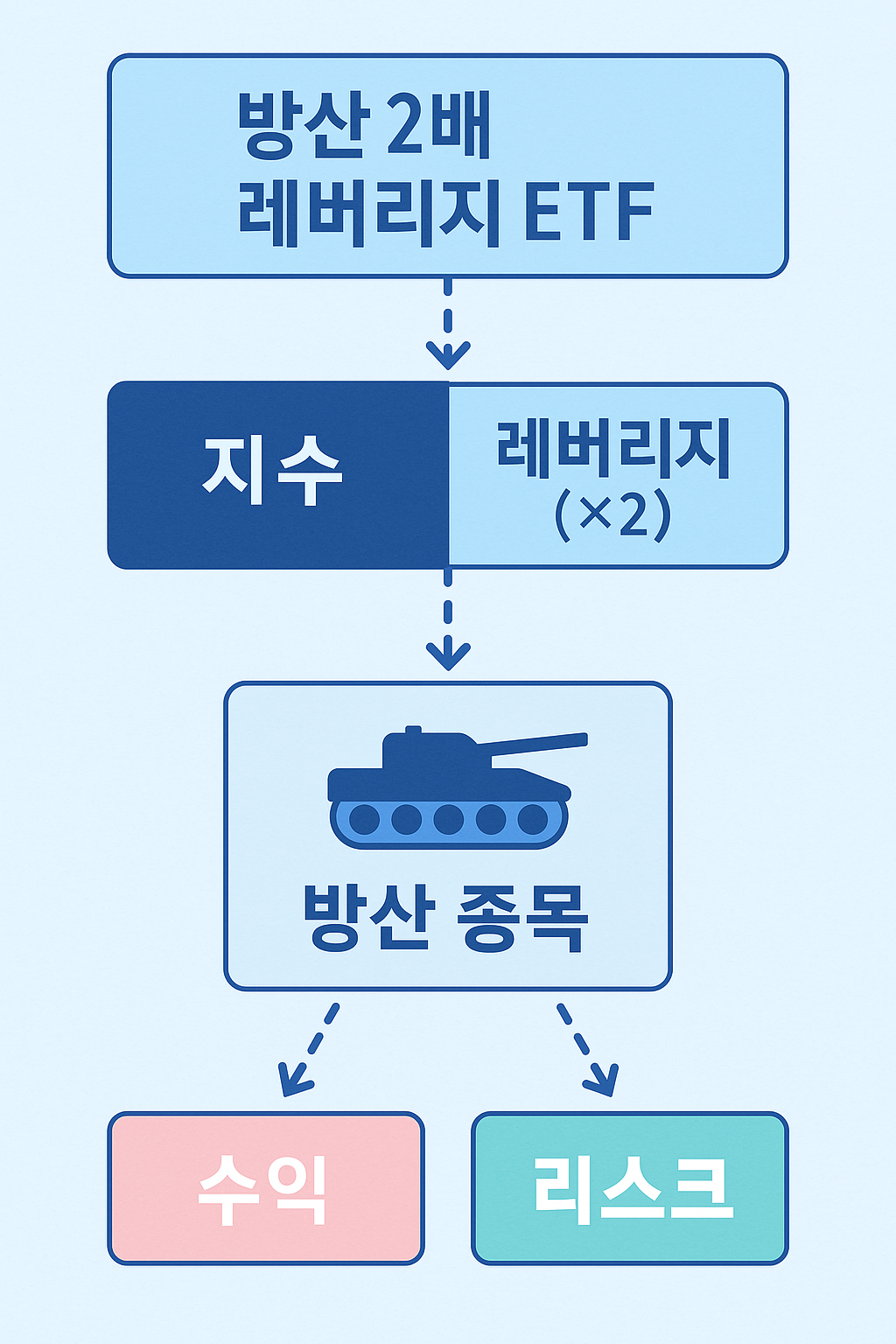 한화자산운용이 방산 테마를 2배 추종하는 ETF를 상장 인포그래픽