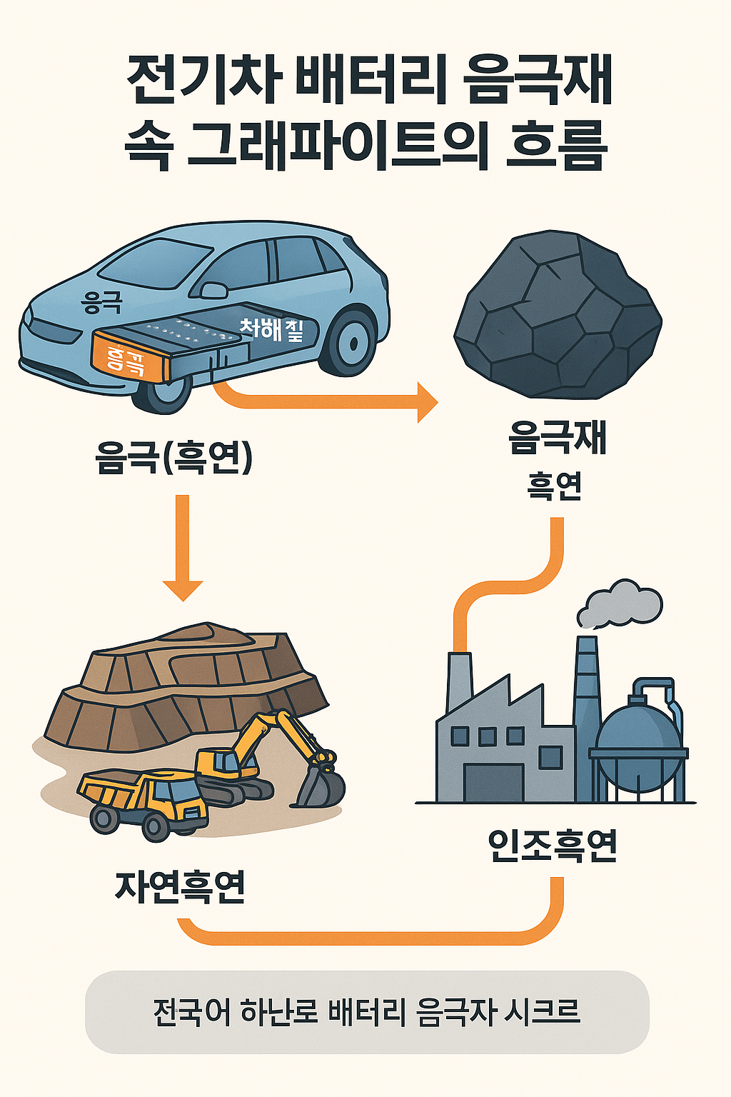 전기차 배터리 음극재 속 그래파이트의 역할 – 천연/인조 그래파이트와 리튬 저장 개념