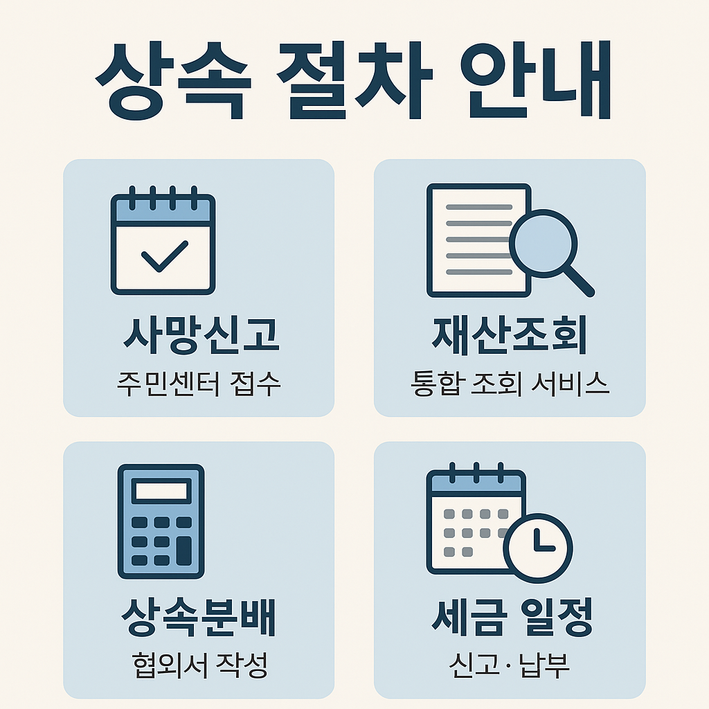 상속 절차 안내 대표 이미지 - 사망신고, 재산조회, 상속분배, 세금 일정 인포그래픽